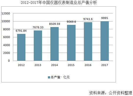 我国仪器仪表产业发展快速 预计2020年销售规模将达万亿【图】