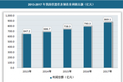 2018年我国仪器仪表制造业现状分析 良好大环境促进仪器仪表行业持续增长