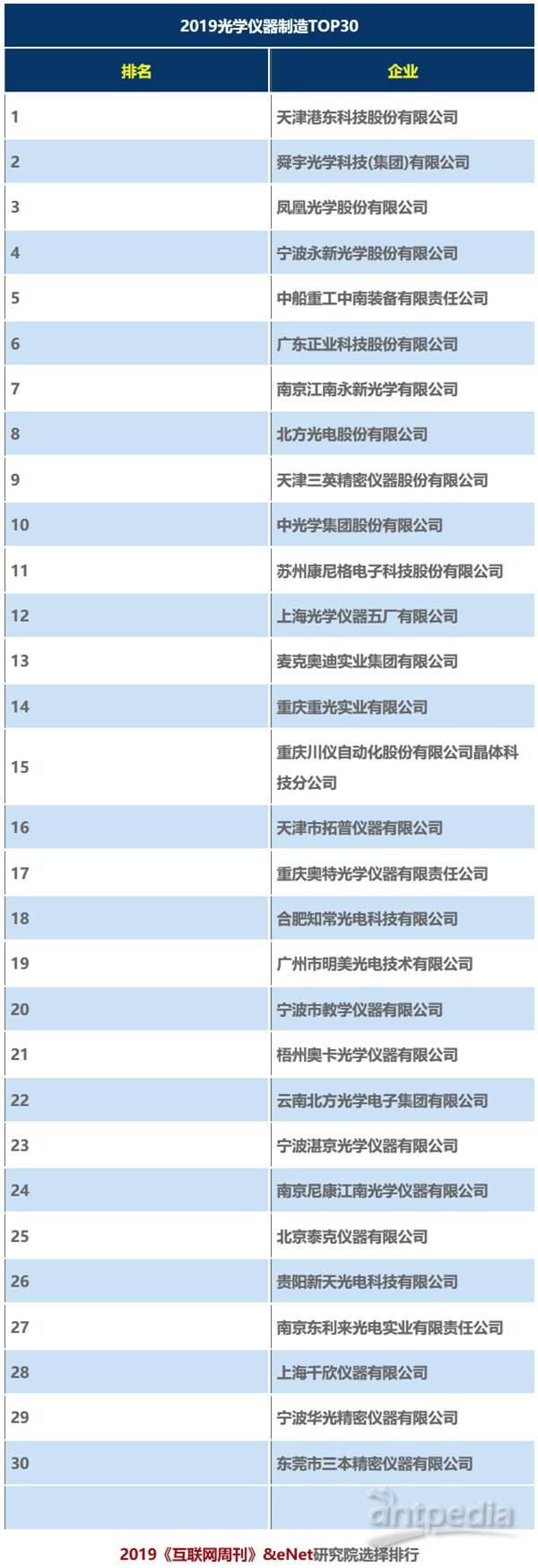 2019《互联网周刊》&eNet研究院:2019仪器仪表制造Top100
